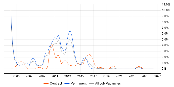 Solaris job vacancy trend in Crawley