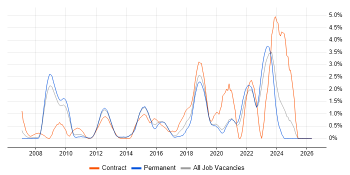 SolarWinds job vacancy trend in Crawley