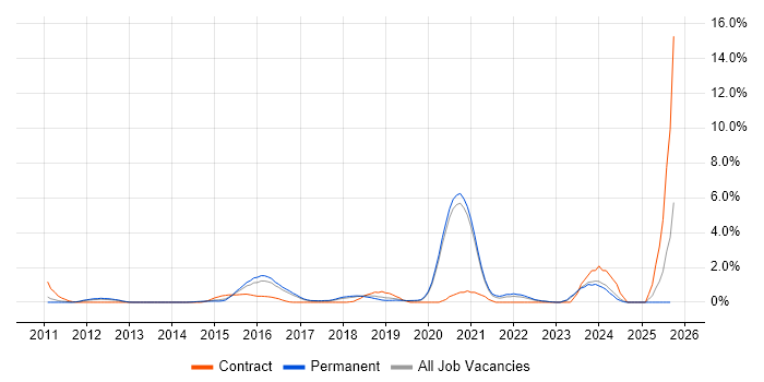 SOLID job vacancy trend in Crawley