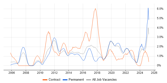 Job vacancy trend for Solutions Architect in Crawley Job vacancy trend for Solutions Architect in Crawley
