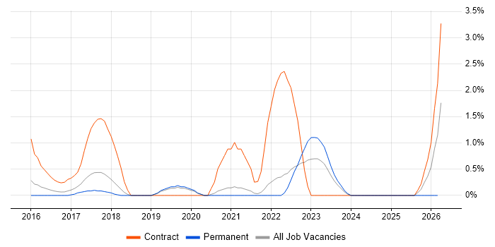 Splunk job vacancy trend in Crawley