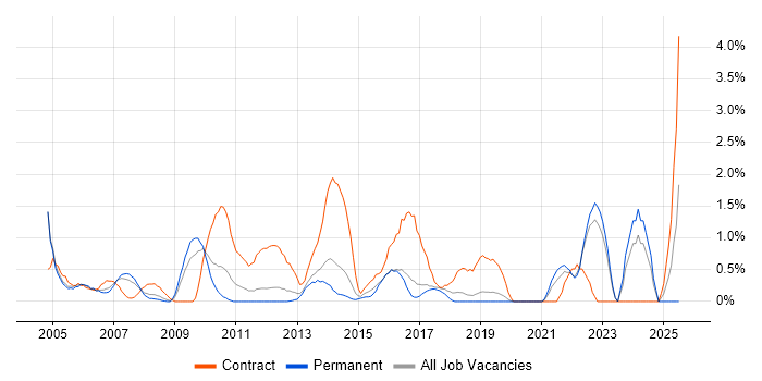 Job vacancy trend for Spreadsheet in Crawley Job vacancy trend for Spreadsheet in Crawley