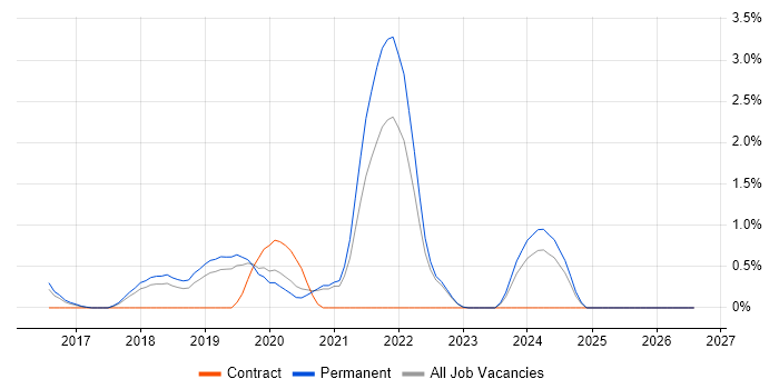 Spring Boot job vacancy trend in Crawley