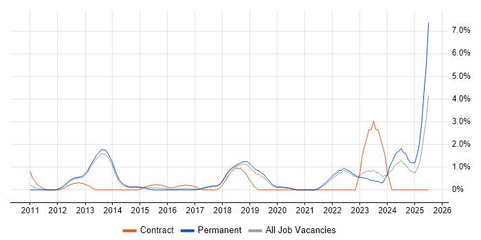 Job vacancy trend for Sprint Planning in Crawley
