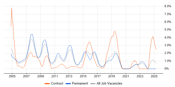 Job vacancy trend for SQL DBA in Crawley