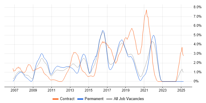 Job vacancy trend for SQL Server Integration Services in Crawley Job vacancy trend for SQL Server Integration Services in Crawley
