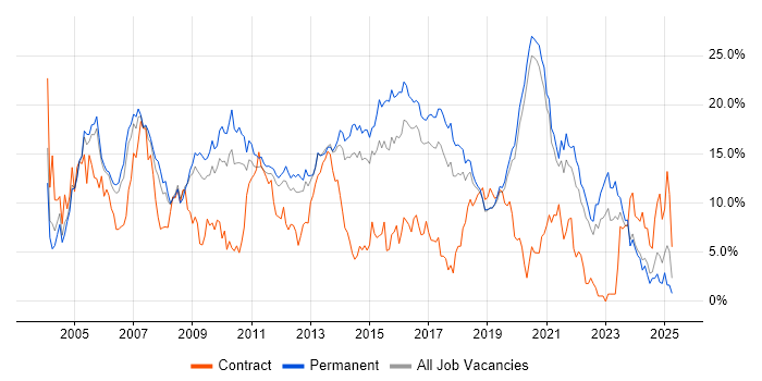 Job vacancy trend for SQL Server in Crawley Job vacancy trend for SQL Server in Crawley