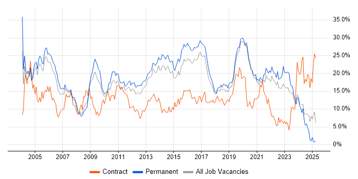 Job vacancy trend for SQL in Crawley Job vacancy trend for SQL in Crawley