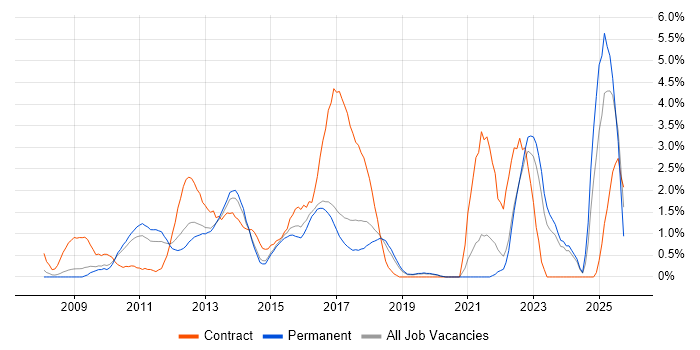 Stakeholder Engagement job vacancy trend in Crawley