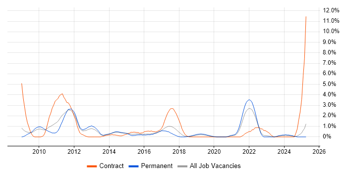Job vacancy trend for Strategic Roadmap in Crawley Job vacancy trend for Strategic Roadmap in Crawley