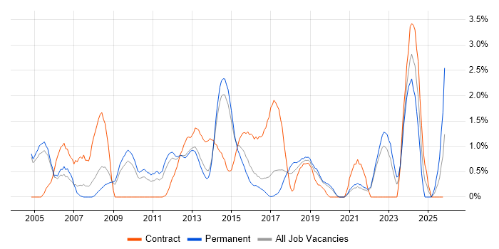 Supplier Management job vacancy trend in Crawley