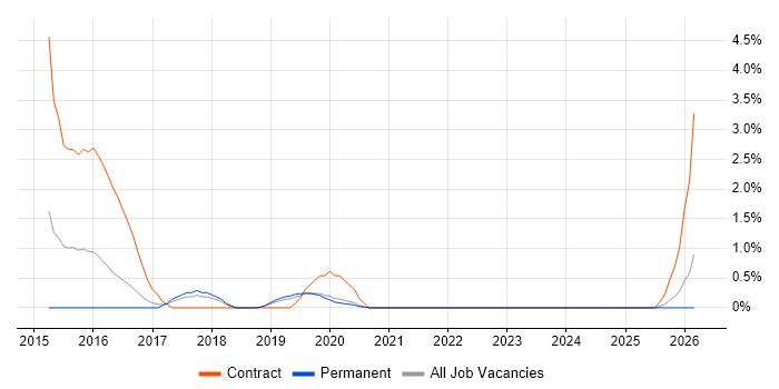 Swift job vacancy trend in Crawley