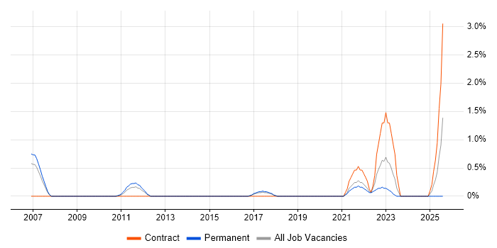 Job vacancy trend for SysML in Crawley