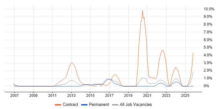 System Integration Testing job vacancy trend in Crawley