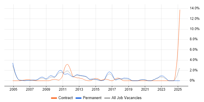 Job vacancy trend for System Testing in Crawley