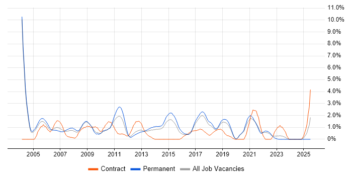 Job vacancy trend for Systems Administrator in Crawley Job vacancy trend for Systems Administrator in Crawley
