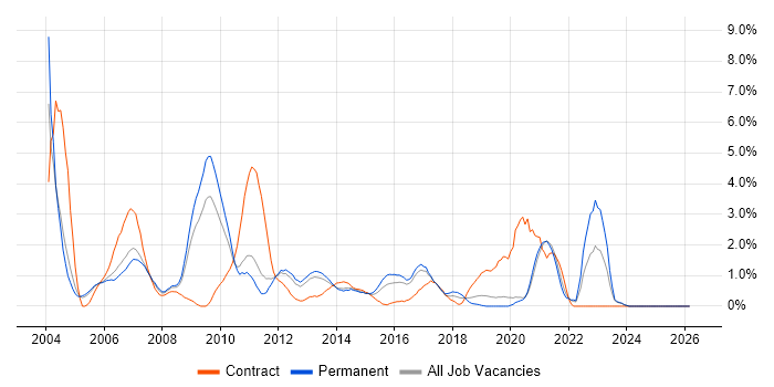 Systems Analyst job vacancy trend in Crawley