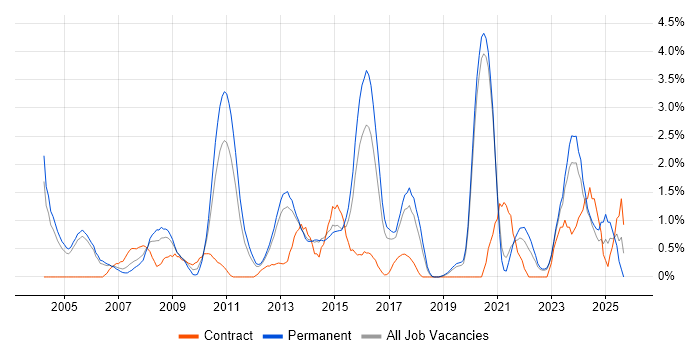 Systems Engineering job vacancy trend in Crawley