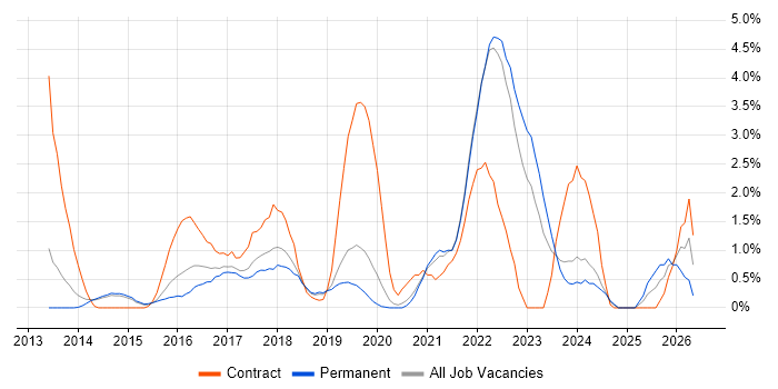 Tableau job vacancy trend in Crawley
