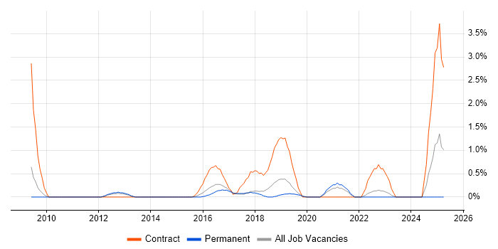 Job vacancy trend for Talend in Crawley