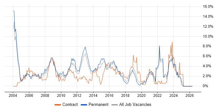 TCP/IP job vacancy trend in Crawley