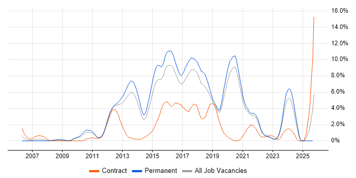 TDD job vacancy trend in Crawley