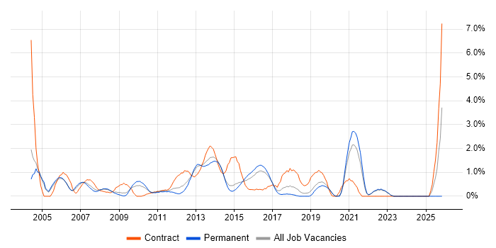 Technical Architect job vacancy trend in Crawley