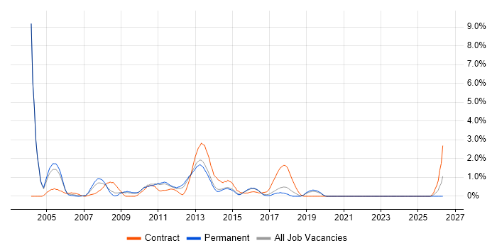 Technical Architecture job vacancy trend in Crawley