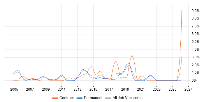 Technical Leader job vacancy trend in Crawley