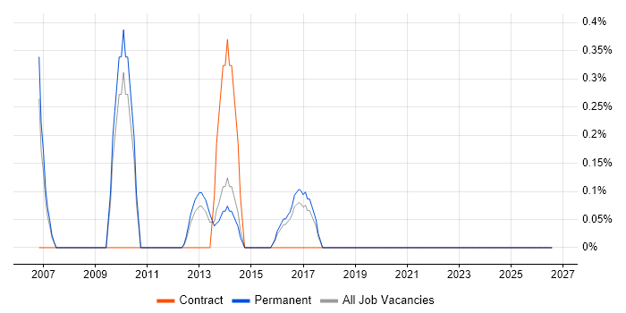 Technical Services Manager job vacancy trend in Crawley