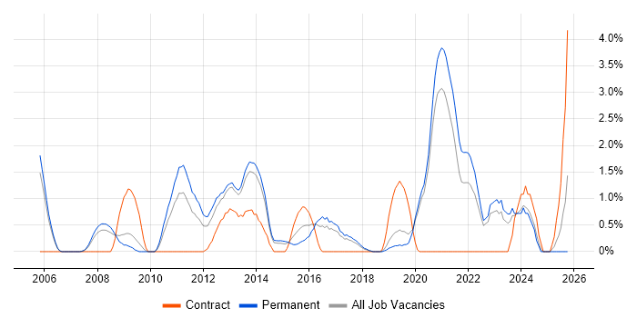 Technology Roadmap job vacancy trend in Crawley