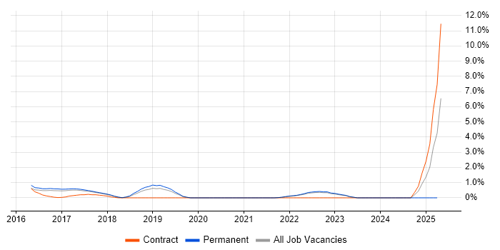 Job vacancy trend for Technology Transformation in Crawley