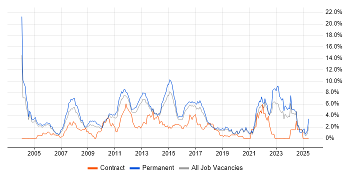 Job vacancy trend for Telecoms in Crawley Job vacancy trend for Telecoms in Crawley