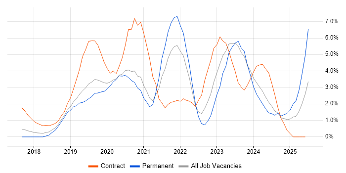 Job vacancy trend for Terraform in Crawley Job vacancy trend for Terraform in Crawley