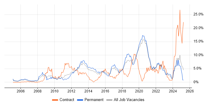 Job vacancy trend for Test Automation in Crawley