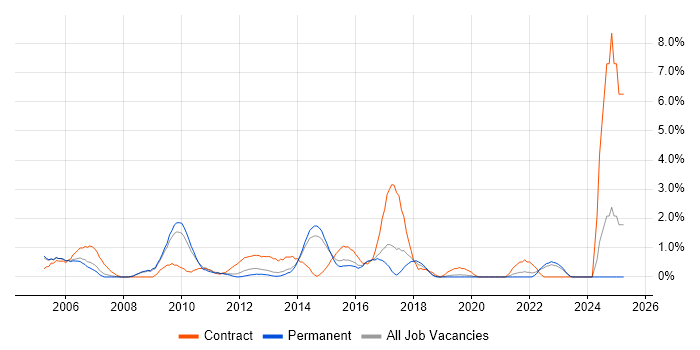 Job vacancy trend for Test Management in Crawley