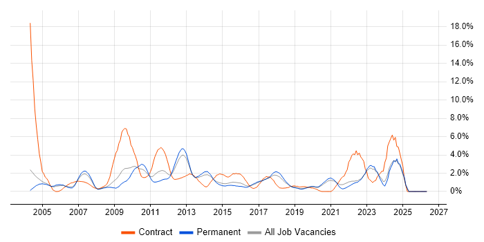 Test Scripting job vacancy trend in Crawley