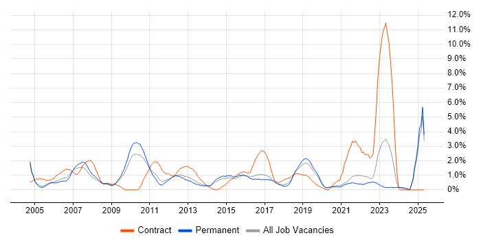Job vacancy trend for Test Strategy in Crawley Job vacancy trend for Test Strategy in Crawley