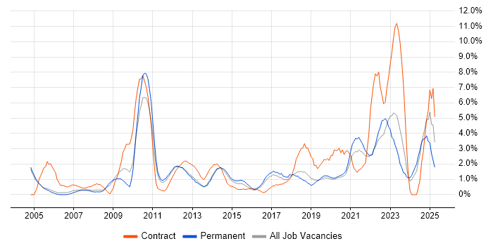 Job vacancy trend for Time Management in Crawley