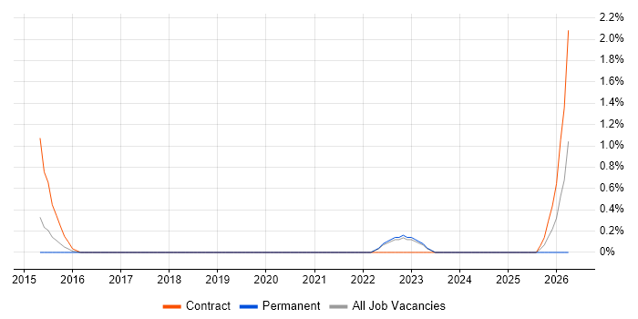 Transformation Director job vacancy trend in Crawley