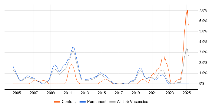 Job vacancy trend for Translating Business Requirements in Crawley Job vacancy trend for Translating Business Requirements in Crawley