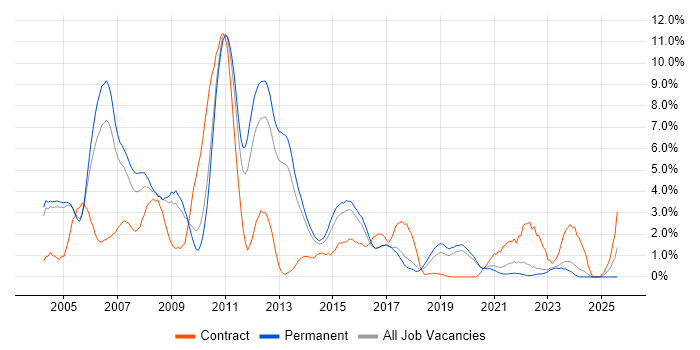 Job vacancy trend for UML in Crawley