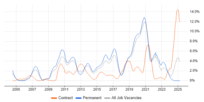 Job vacancy trend for Unit Testing in Crawley