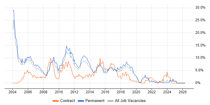 Unix job vacancy trend in Crawley