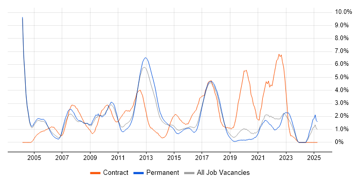 Job vacancy trend for User Acceptance Testing in Crawley Job vacancy trend for User Acceptance Testing in Crawley