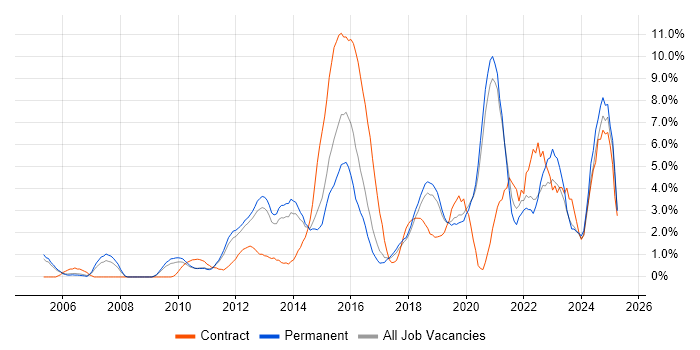 Job vacancy trend for User Experience in Crawley