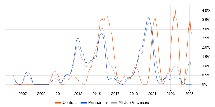 Job vacancy trend for UX Design in Crawley