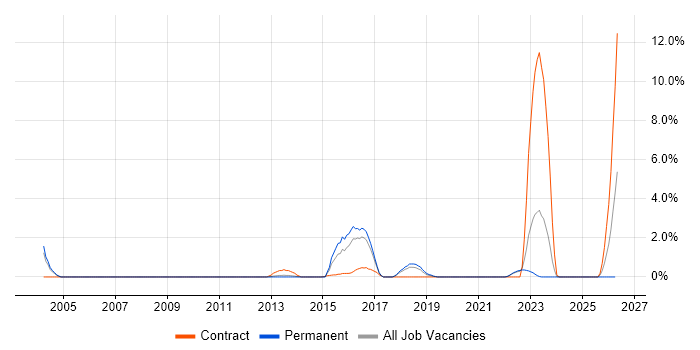 V-Model job vacancy trend in Crawley