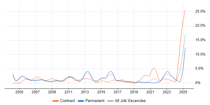 Job vacancy trend for Validation in Crawley Job vacancy trend for Validation in Crawley
