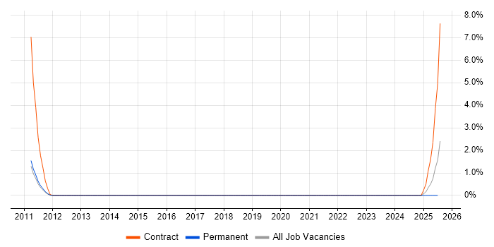 Job vacancy trend for VB.NET Software Engineer in Crawley
